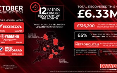 October Recovery Statistics