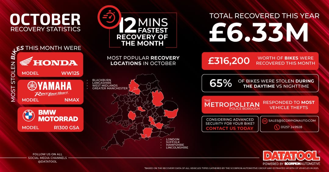 Datatool Monthly Recovery Statistics - October, 2025