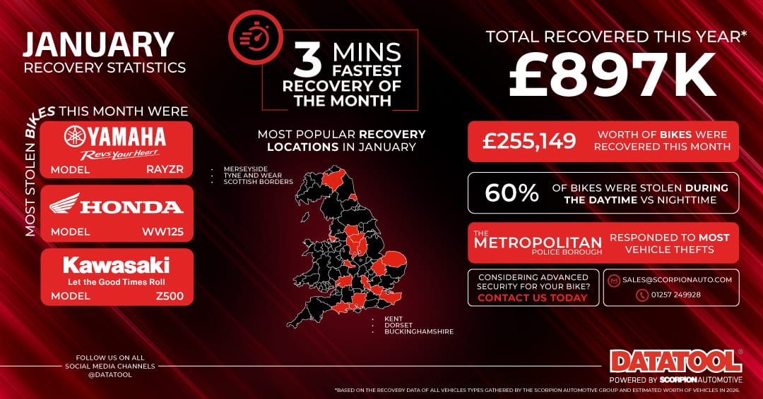 Datatool January 2026 motorcycle recovery statistics infographic showing £897K recovered, fastest recovery of 3 minutes, and Yamaha Rayzr, Honda WW125 and Kawasaki Z500 as the most stolen bikes.
