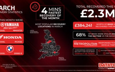 March Recovery Statistics