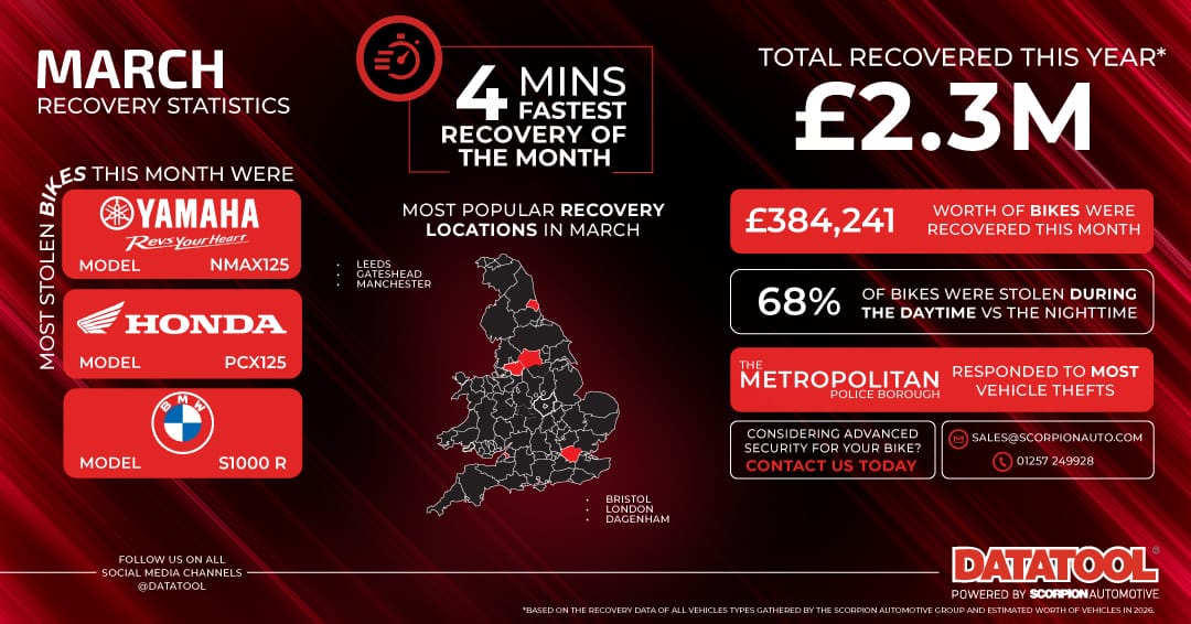 Datatool March recovery statistics infographic showing the most stolen motorbikes (Yamaha NMAX125, Honda PCX125, BMW S1000R), a fastest recovery time of 4 minutes, £384,241 worth of bikes recovered this month, £2.3M recovered year to date, top recovery locations across England, and the fact that 68% of bikes were stolen during the daytime.