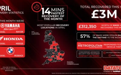 April 2026 Vehicle Recovery Statistics – £312K Recovered | Datatool