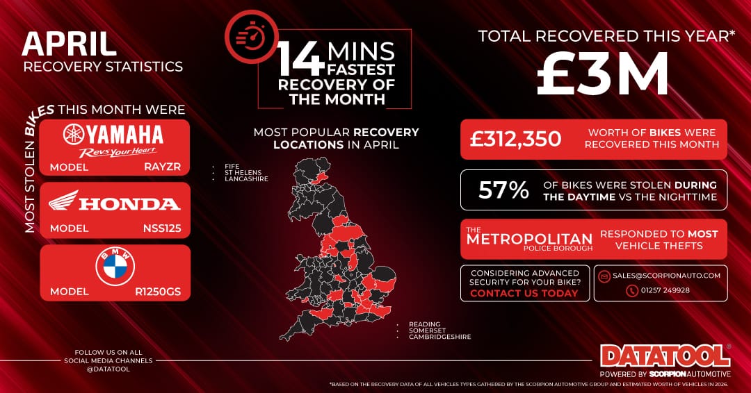 Datatool April 2026 motorcycle recovery statistics — £312,350 worth of stolen bikes recovered across the UK